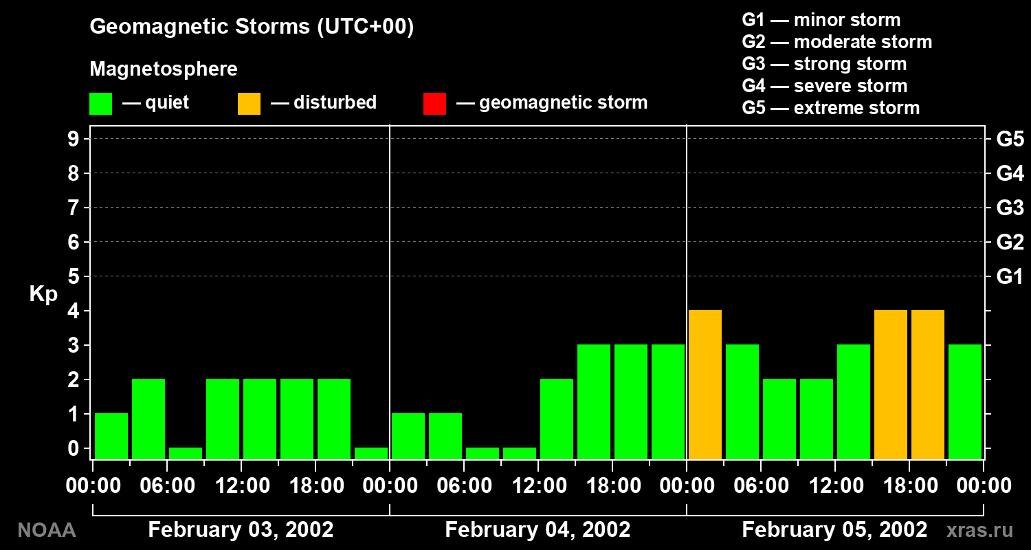 Geomagnetic index Kp for 3 days