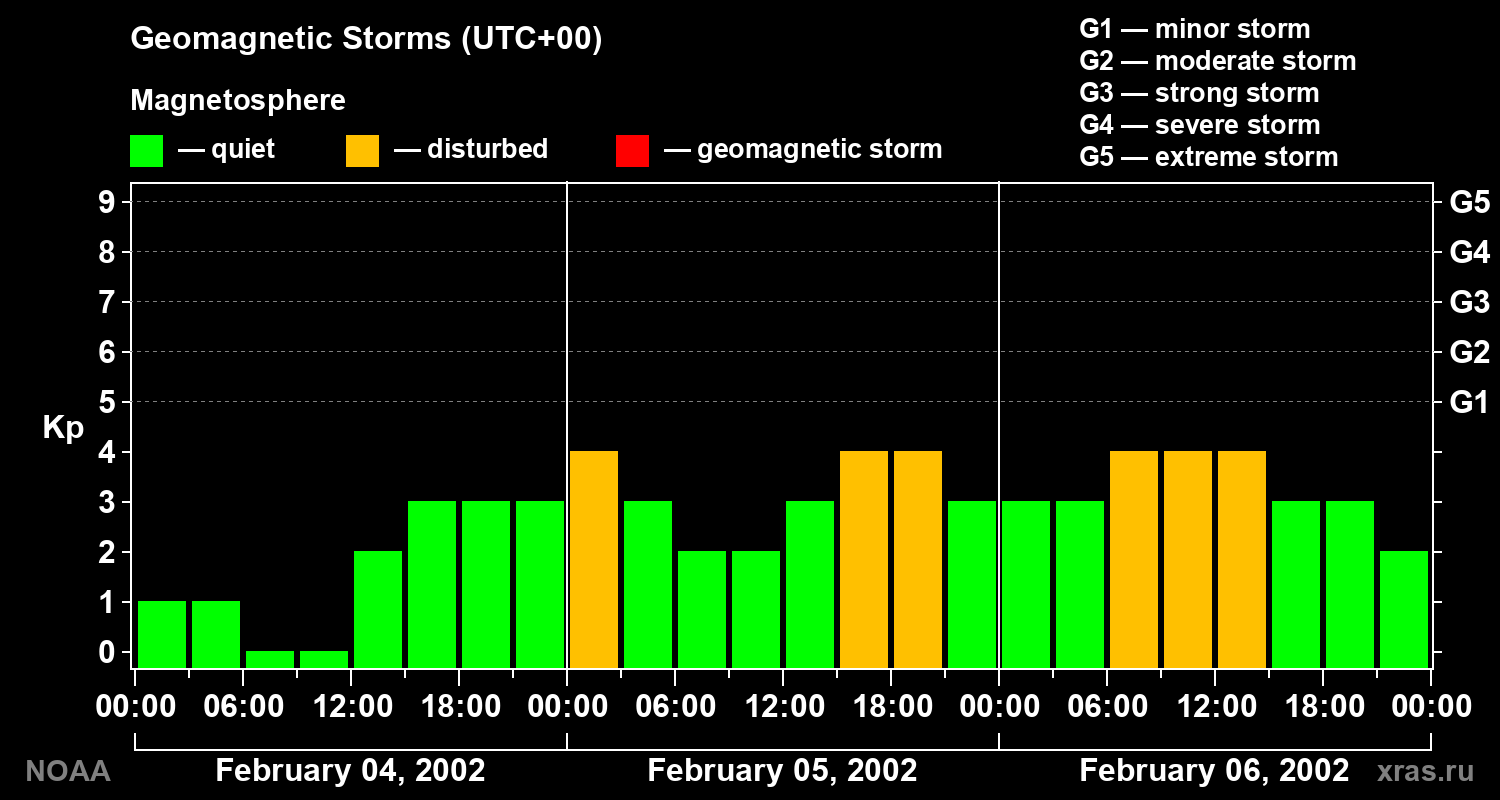 Geomagnetic index Kp for 3 days