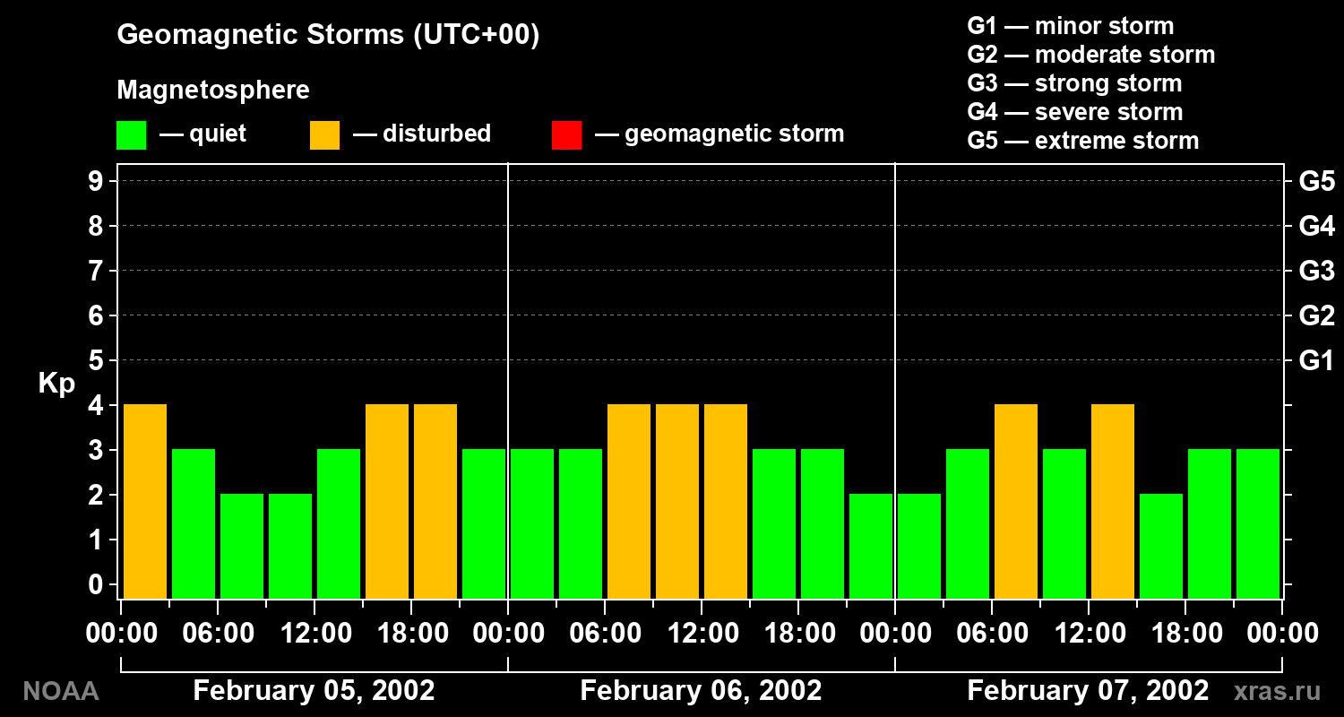 Geomagnetic index Kp for 3 days