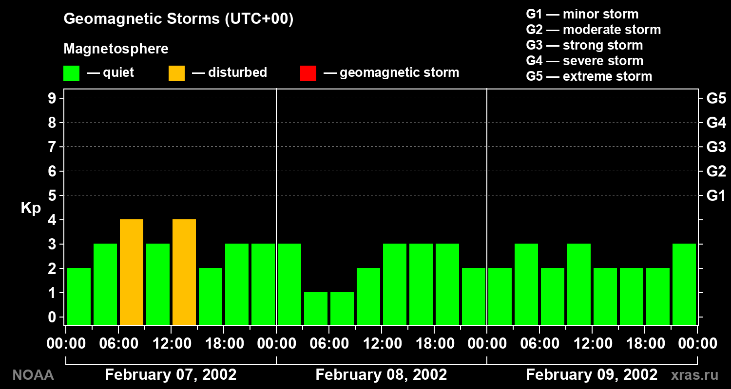 Geomagnetic index Kp for 3 days