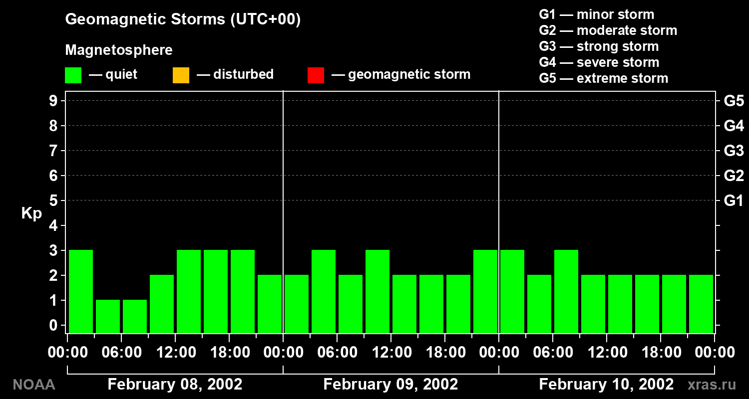 Geomagnetic index Kp for 3 days