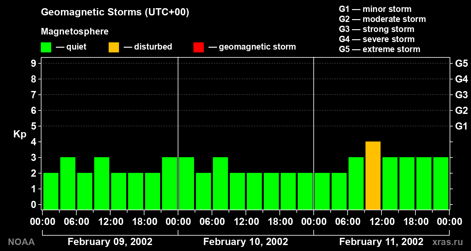 Geomagnetic index Kp for 3 days