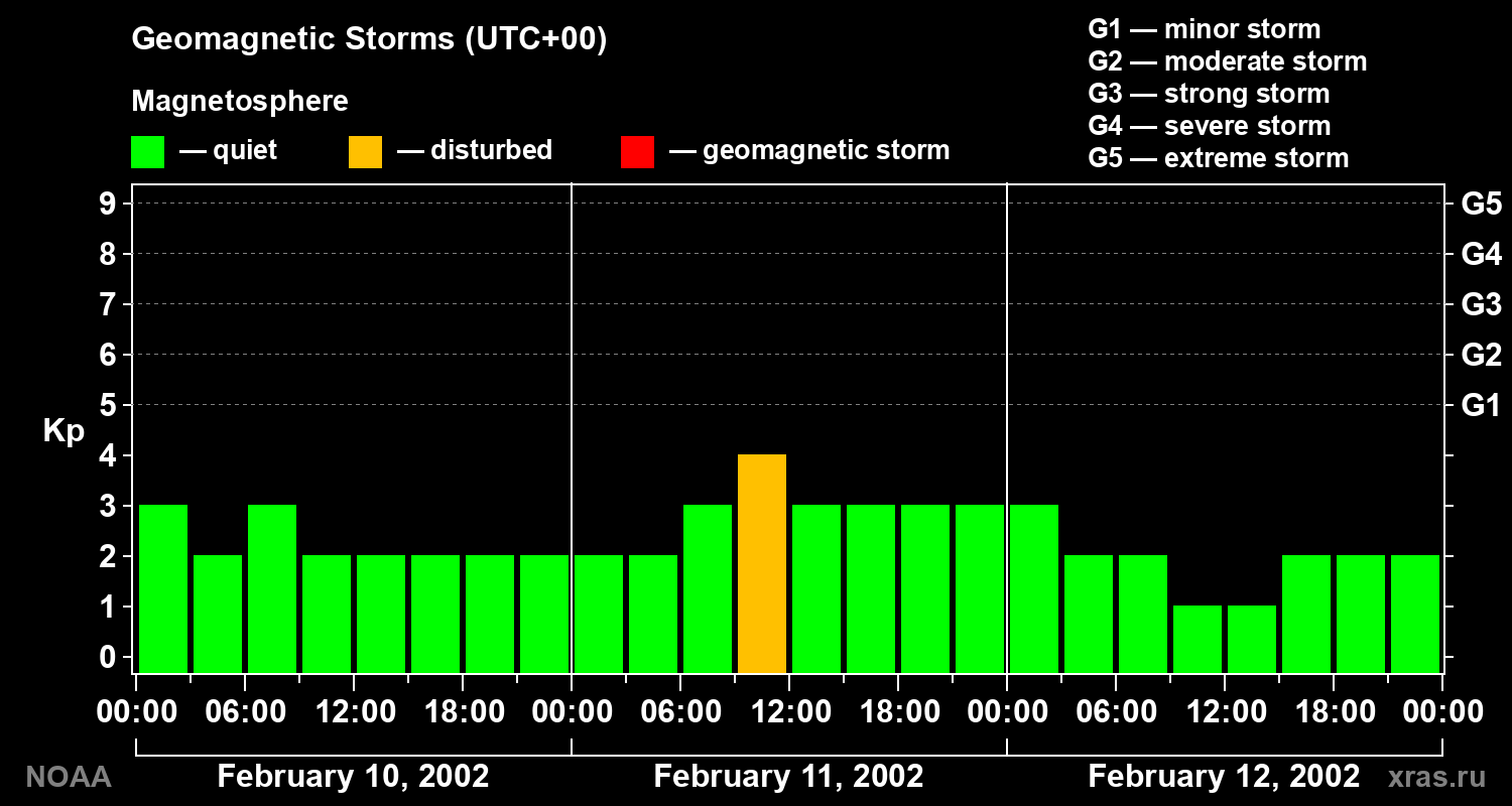 Geomagnetic index Kp for 3 days