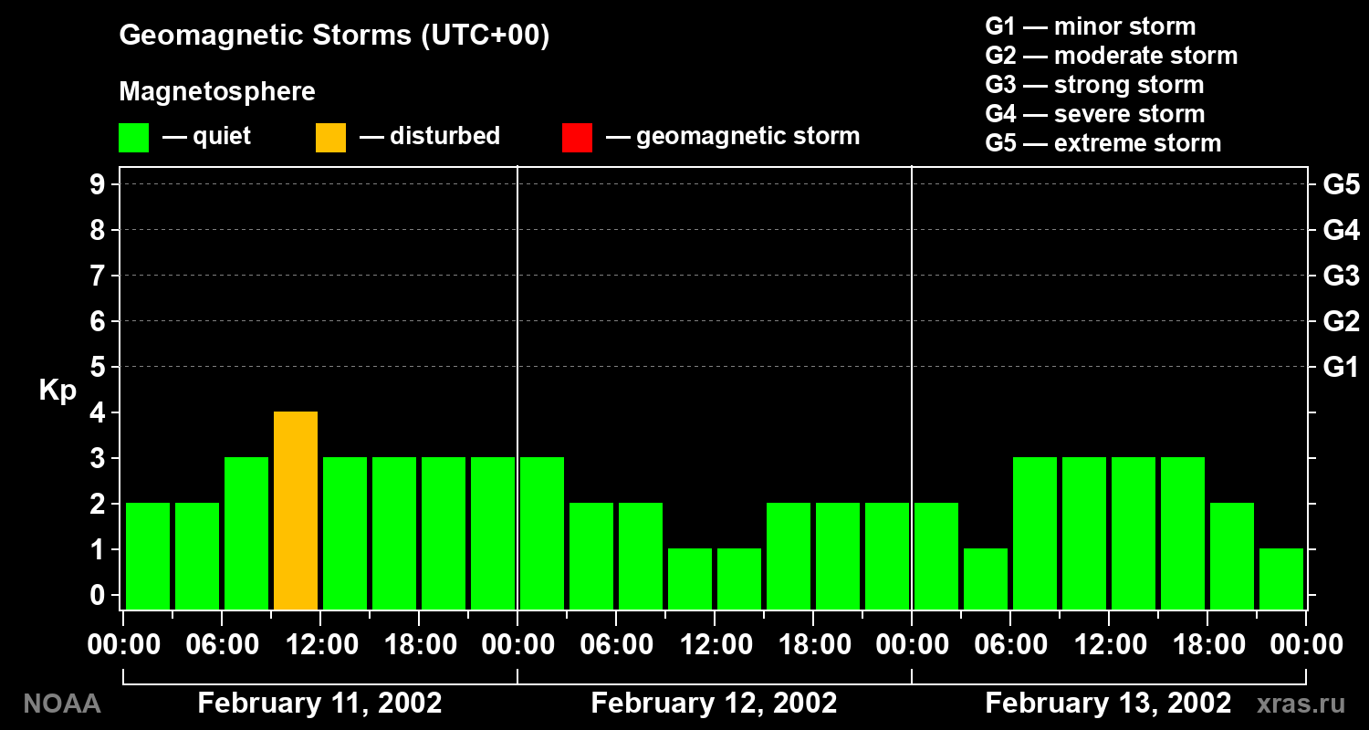 Geomagnetic index Kp for 3 days