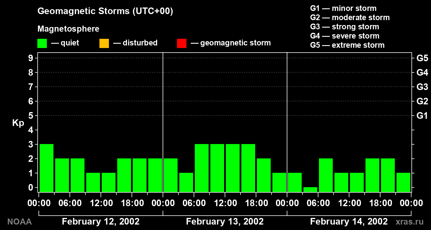 Geomagnetic index Kp for 3 days
