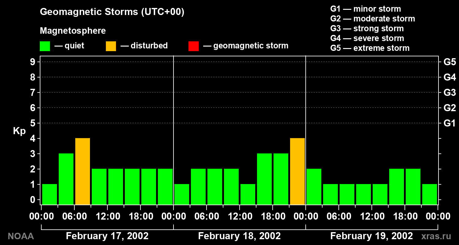 Geomagnetic index Kp for 3 days