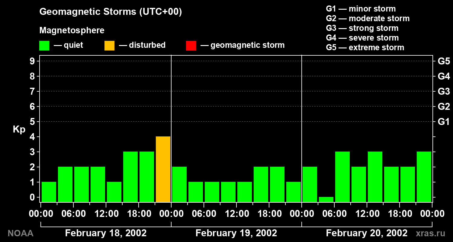 Geomagnetic index Kp for 3 days