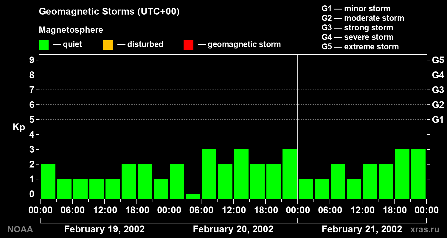Geomagnetic index Kp for 3 days