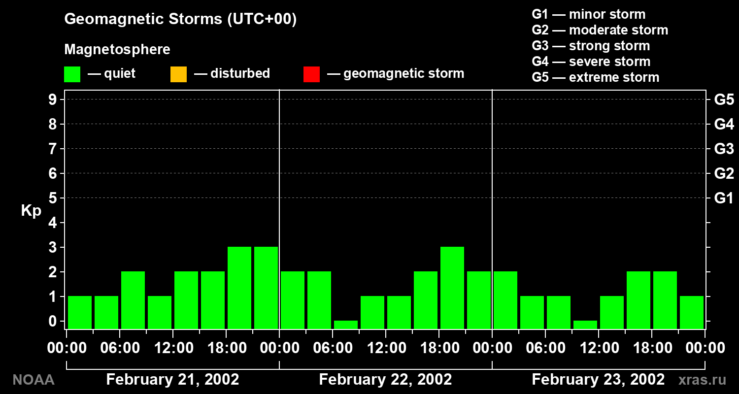 Geomagnetic index Kp for 3 days