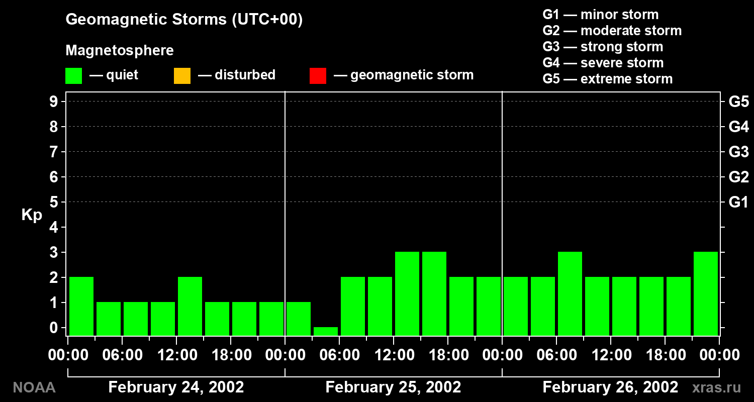 Geomagnetic index Kp for 3 days