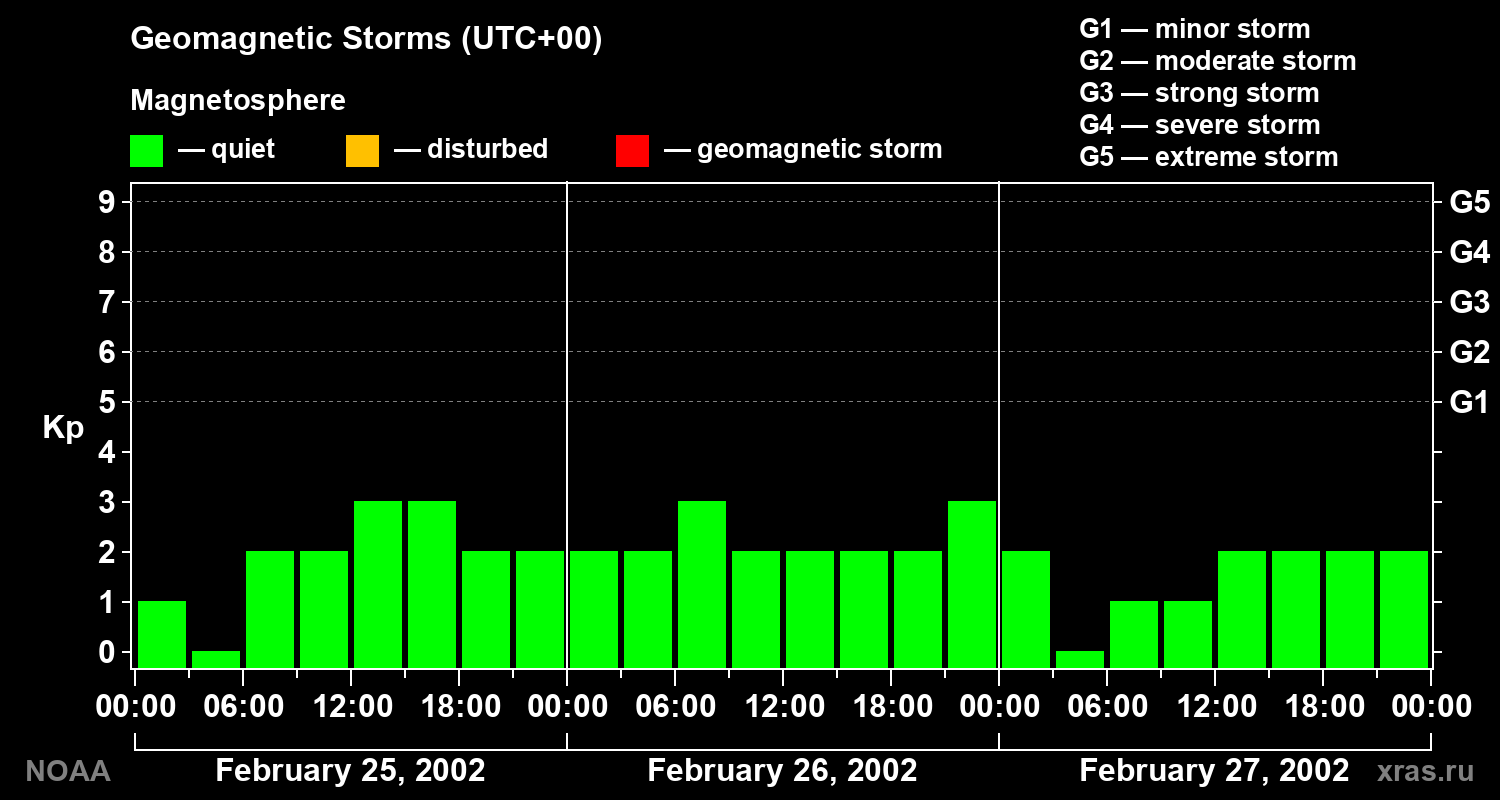 Geomagnetic index Kp for 3 days