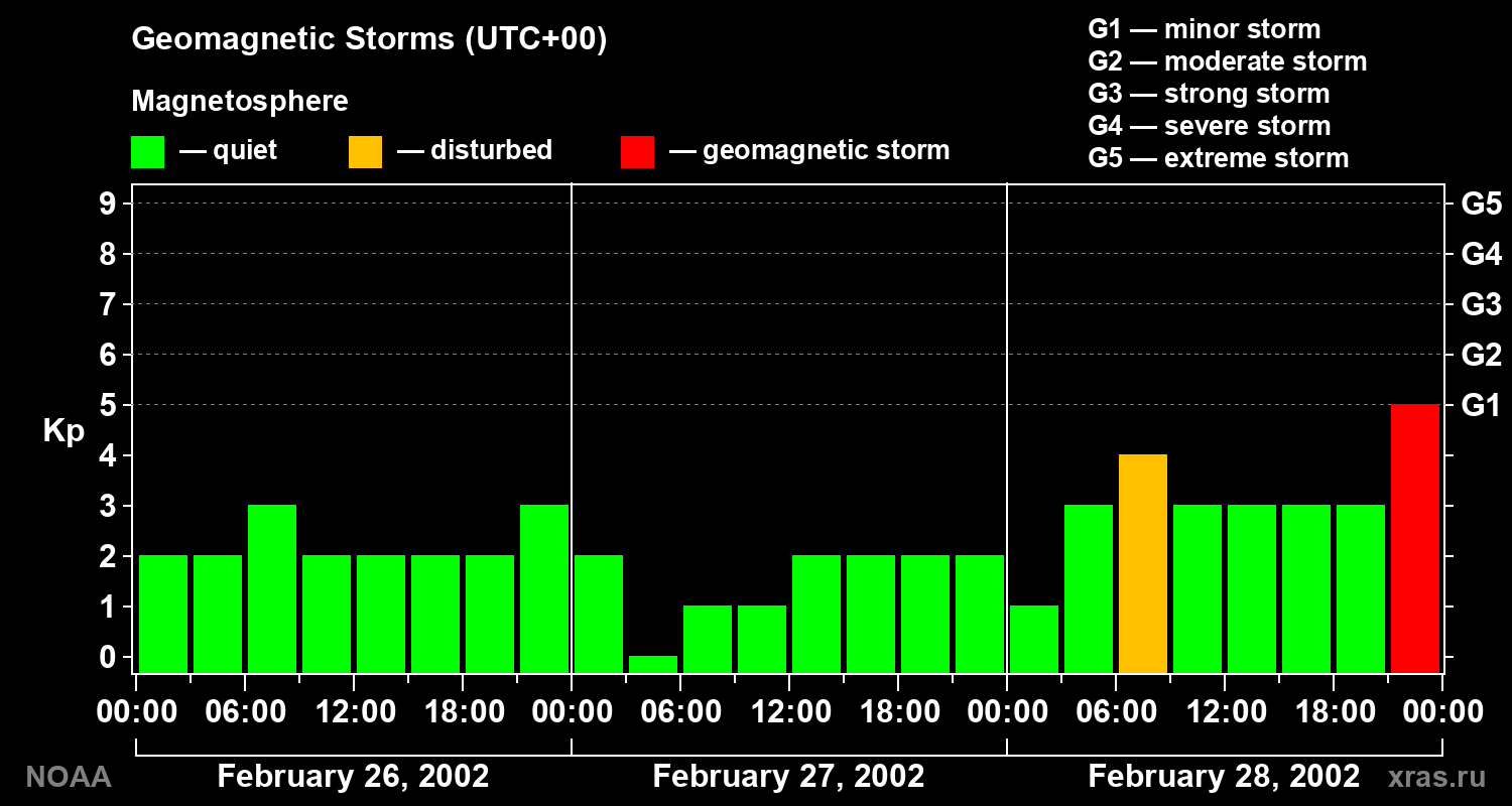 Geomagnetic index Kp for 3 days