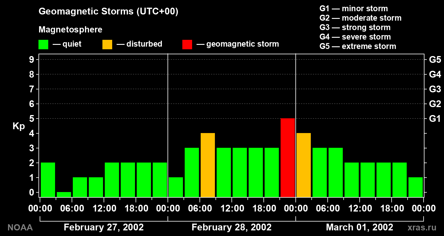 Geomagnetic index Kp for 3 days
