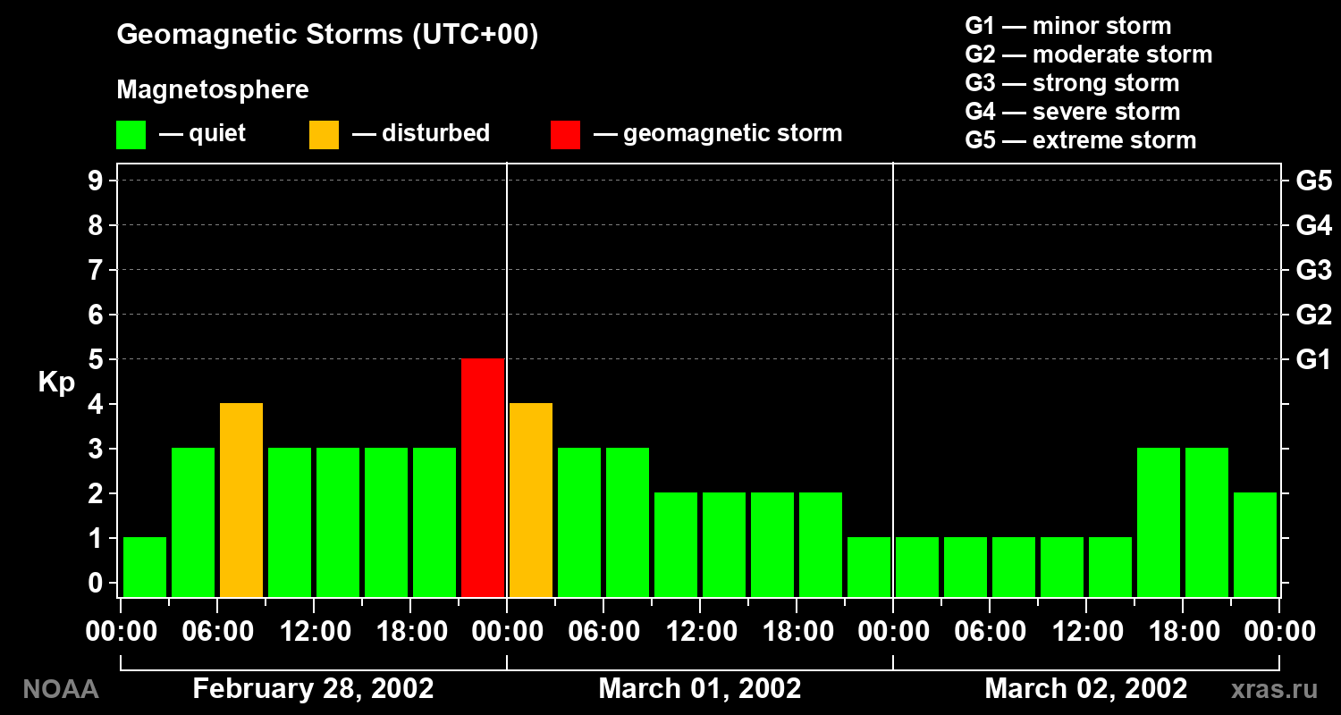 Geomagnetic index Kp for 3 days