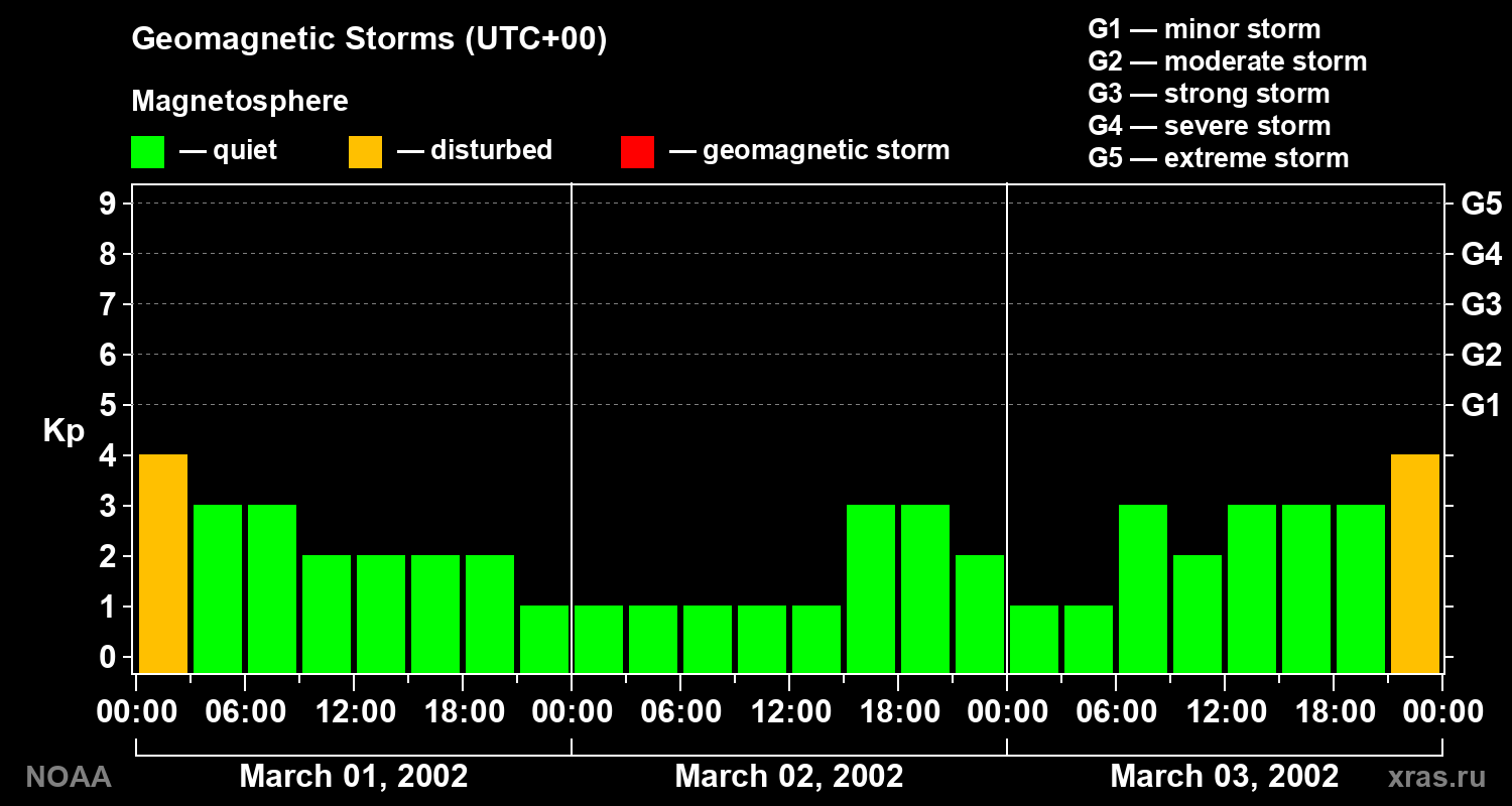 Geomagnetic index Kp for 3 days