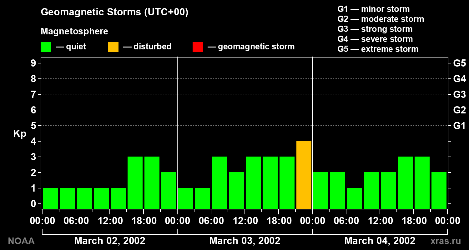 Geomagnetic index Kp for 3 days