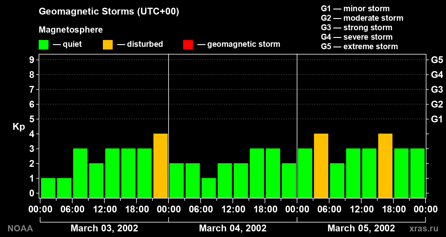 Geomagnetic index Kp for 3 days