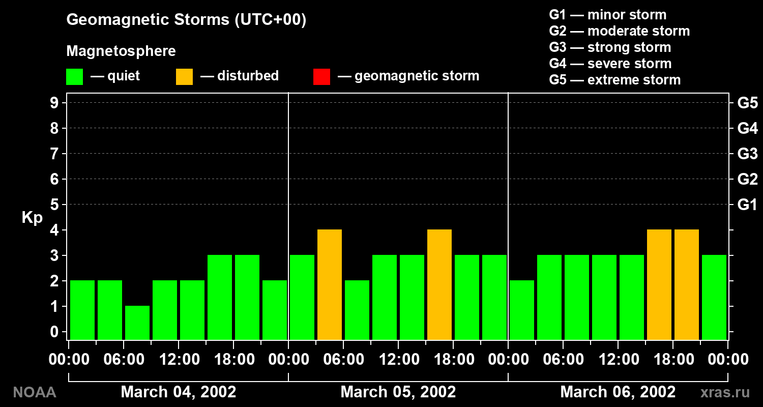 Geomagnetic index Kp for 3 days