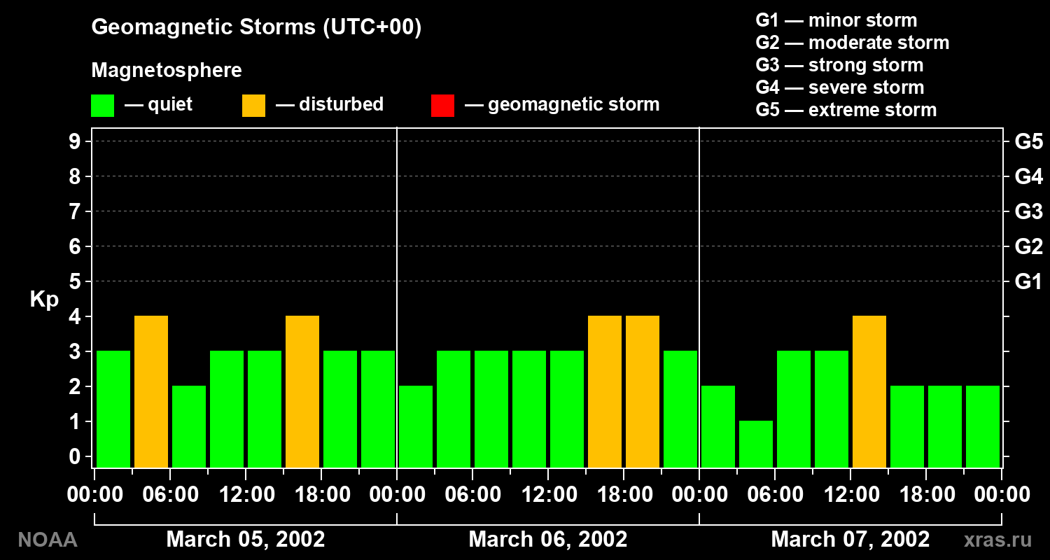 Geomagnetic index Kp for 3 days
