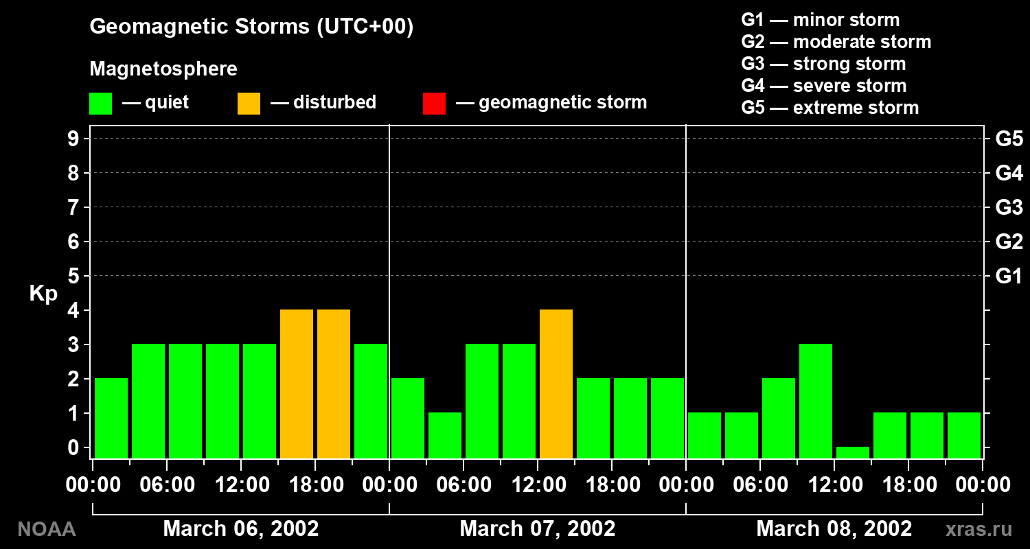 Geomagnetic index Kp for 3 days