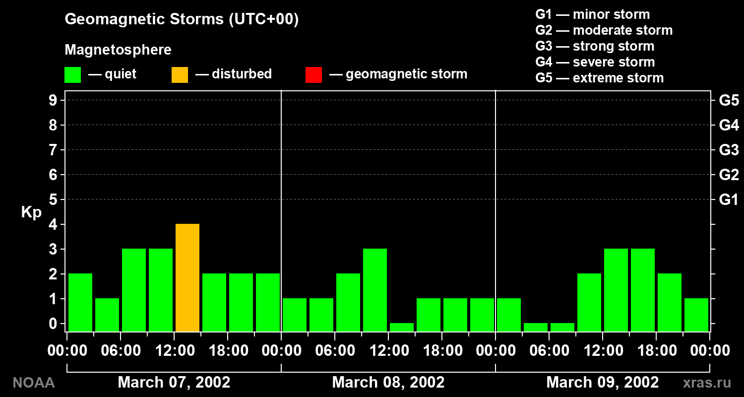 Geomagnetic index Kp for 3 days