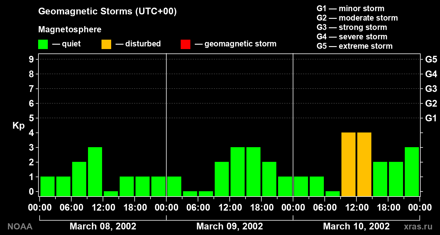 Geomagnetic index Kp for 3 days
