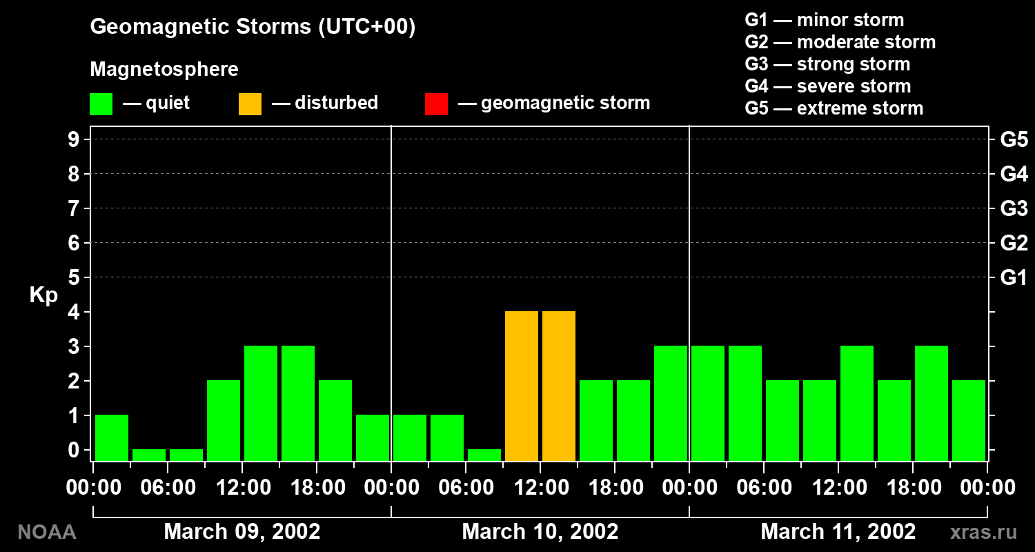 Geomagnetic index Kp for 3 days