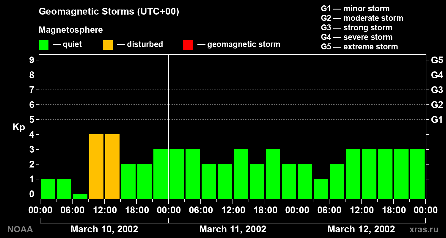 Geomagnetic index Kp for 3 days