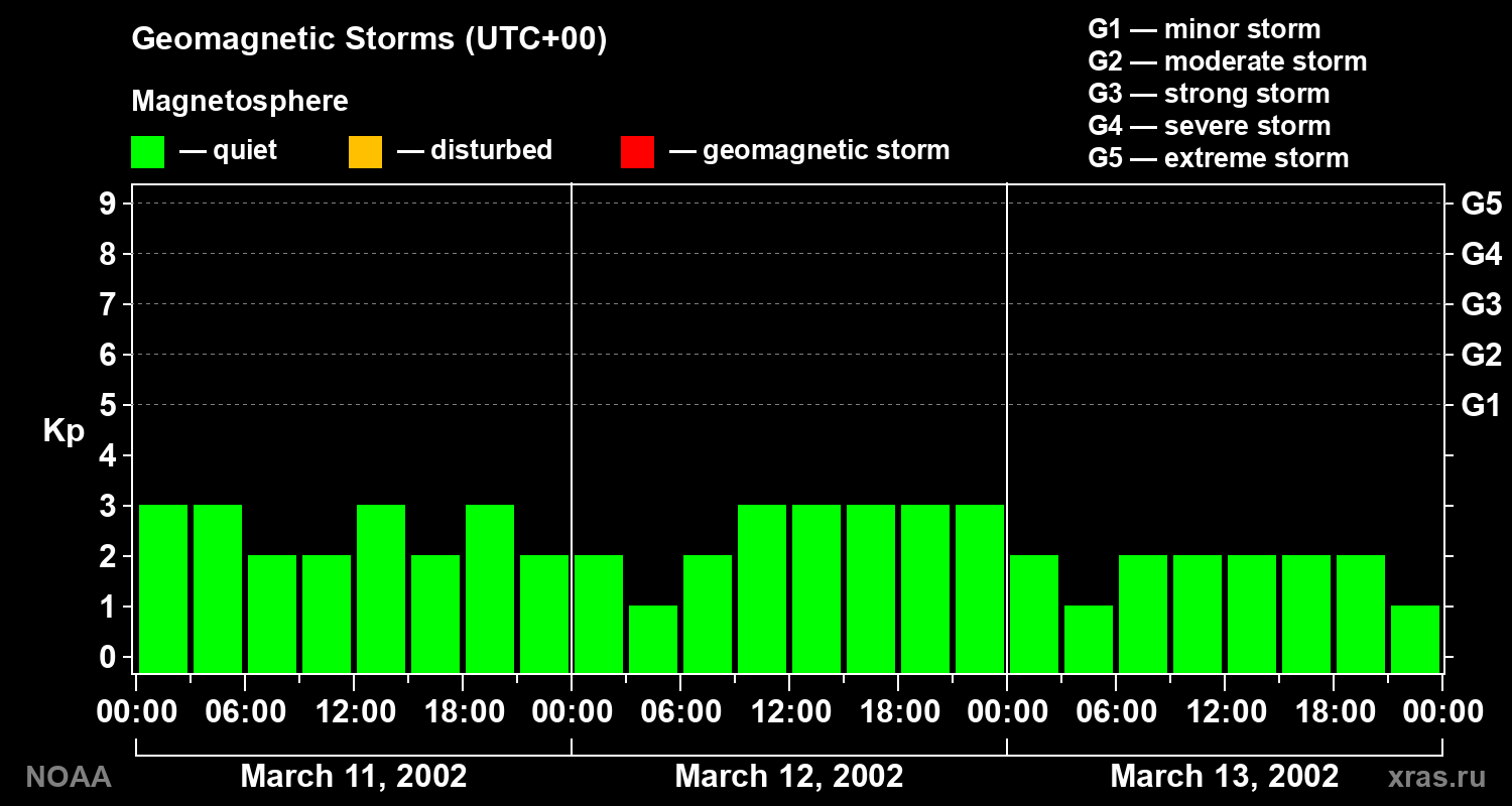 Geomagnetic index Kp for 3 days