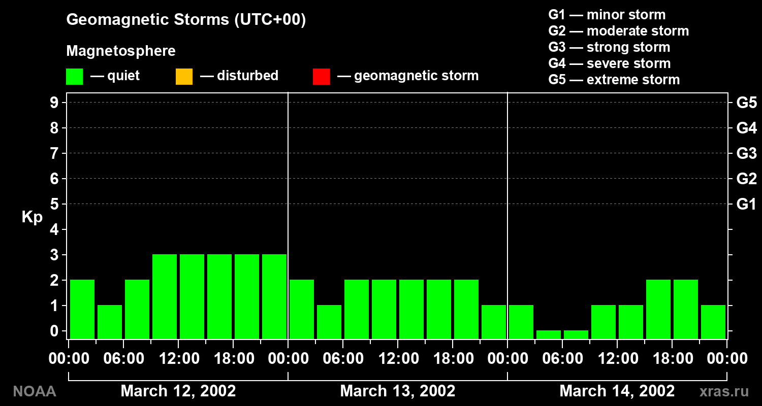 Geomagnetic index Kp for 3 days