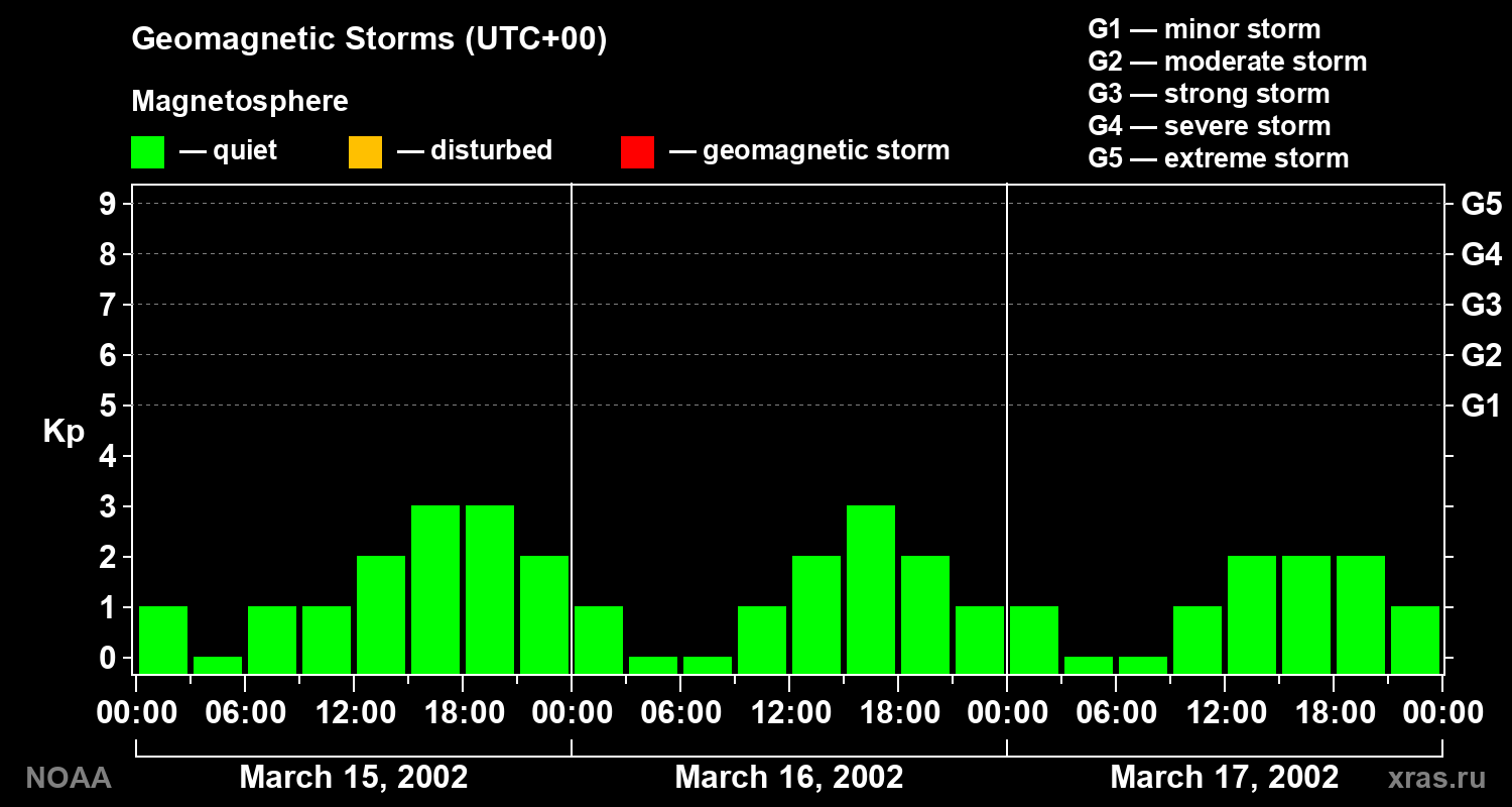 Geomagnetic index Kp for 3 days