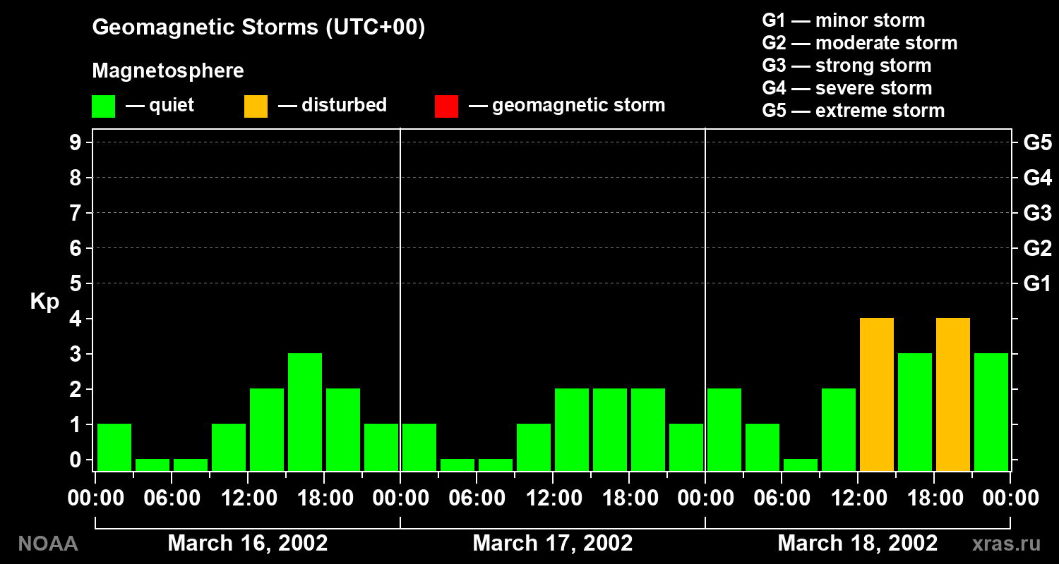 Geomagnetic index Kp for 3 days