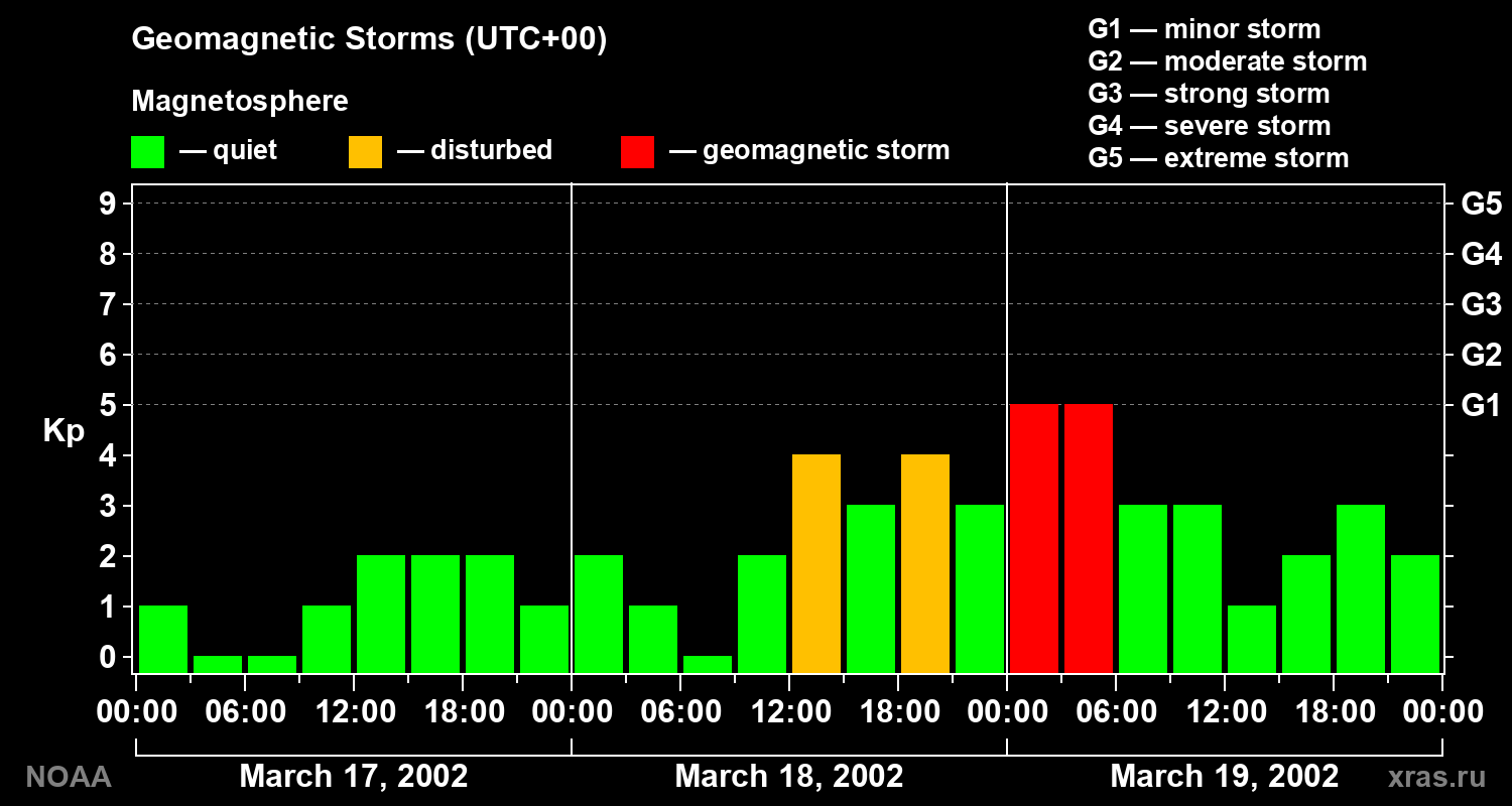 Geomagnetic index Kp for 3 days