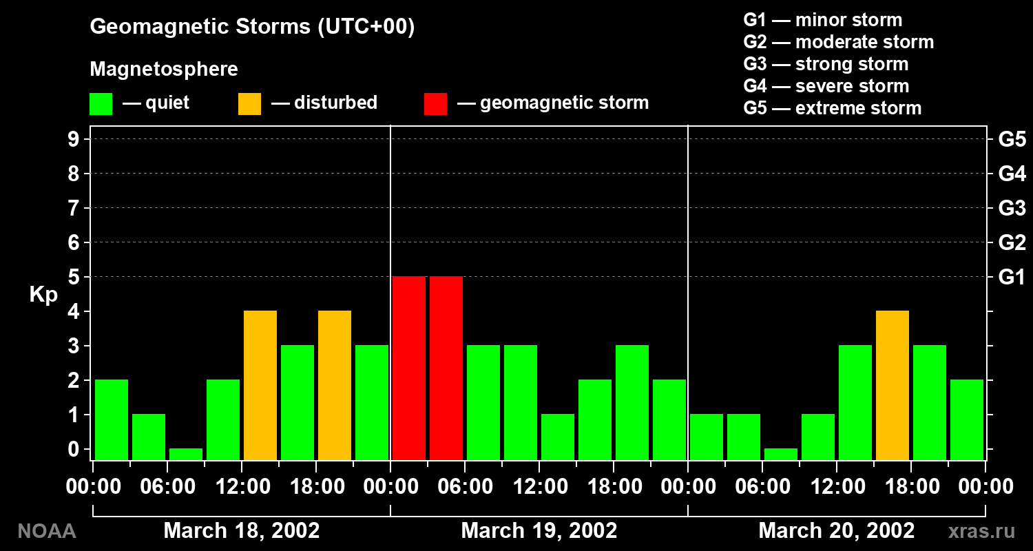 Geomagnetic index Kp for 3 days