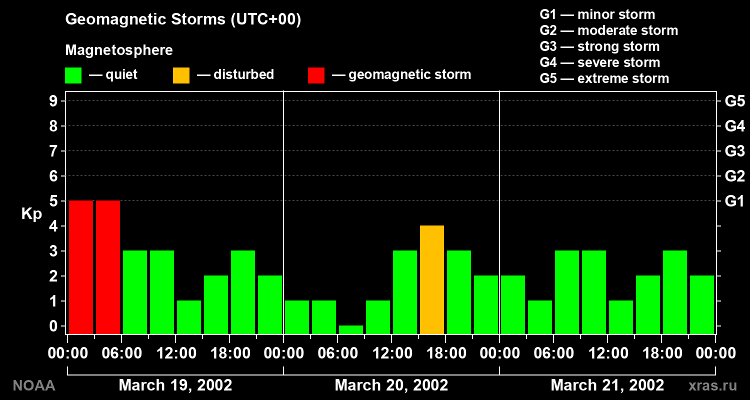 Geomagnetic index Kp for 3 days
