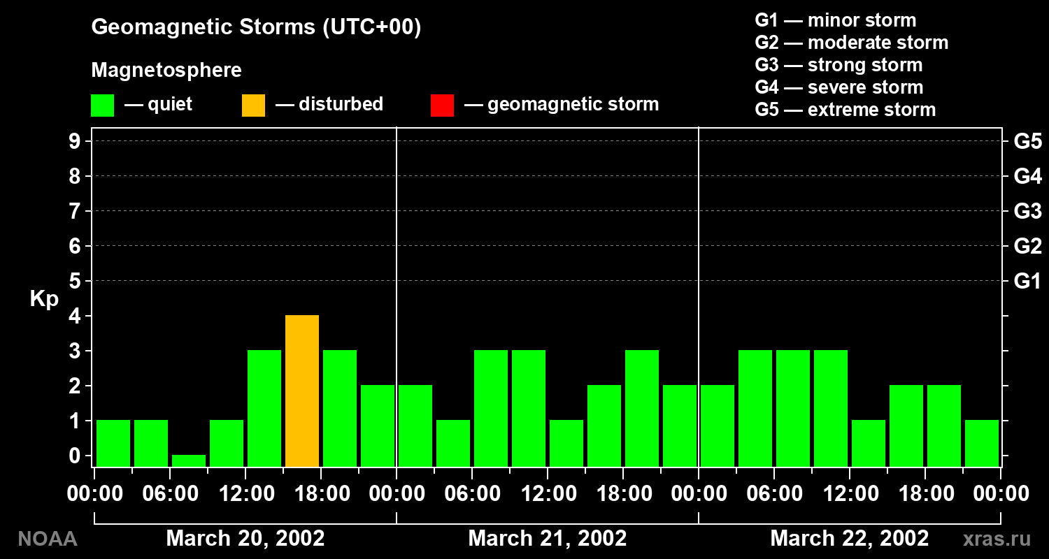 Geomagnetic index Kp for 3 days
