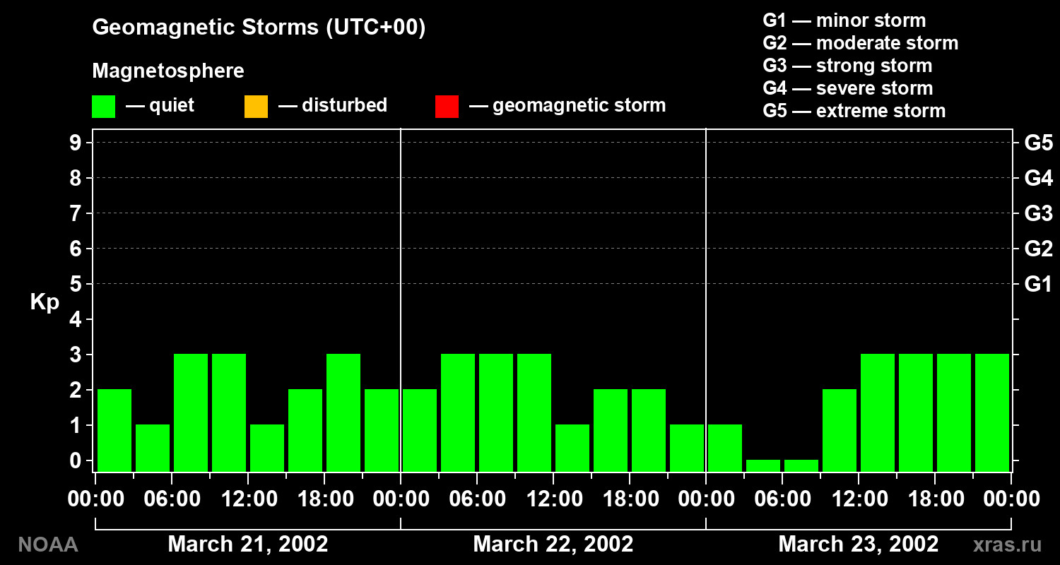 Geomagnetic index Kp for 3 days