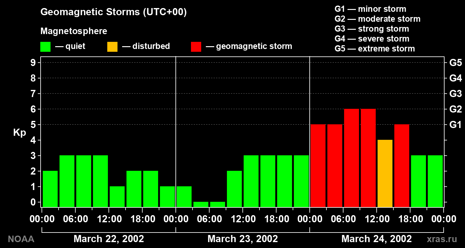 Geomagnetic index Kp for 3 days