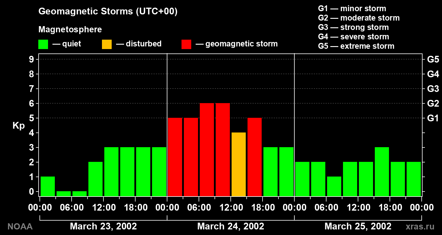Geomagnetic index Kp for 3 days
