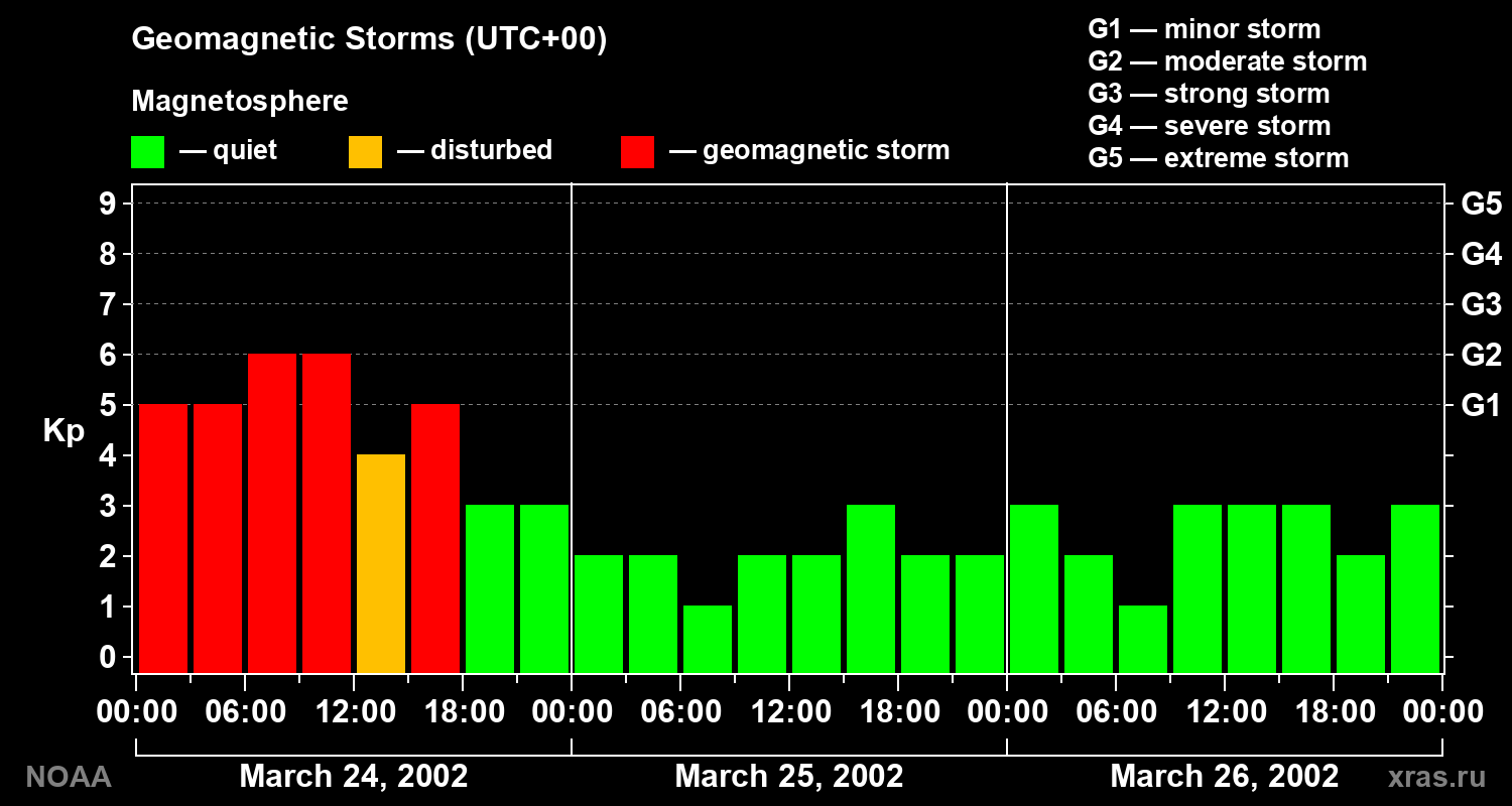 Geomagnetic index Kp for 3 days