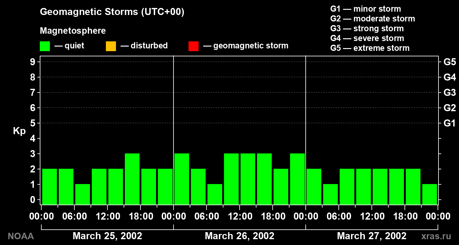 Geomagnetic index Kp for 3 days