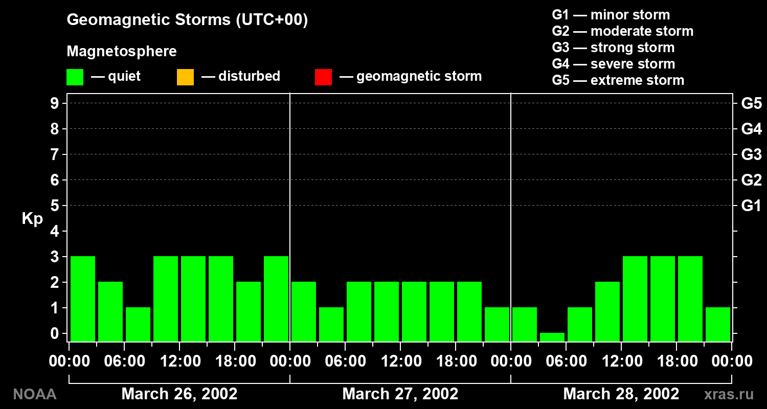 Geomagnetic index Kp for 3 days