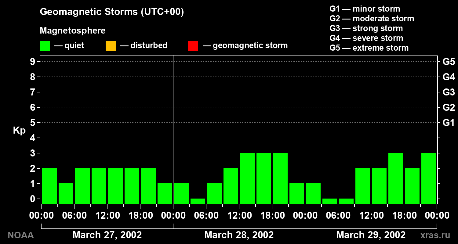 Geomagnetic index Kp for 3 days