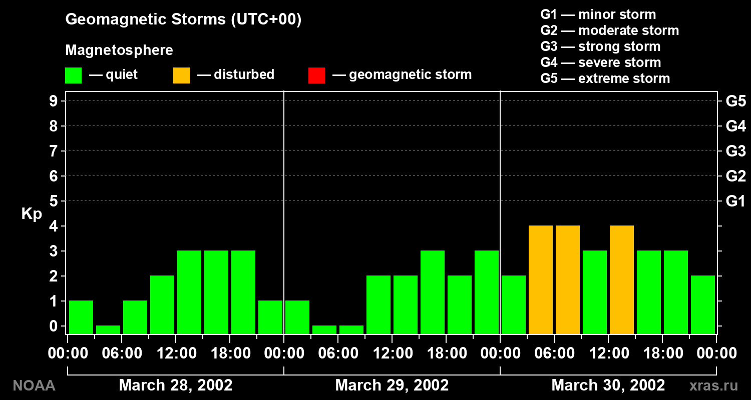 Geomagnetic index Kp for 3 days