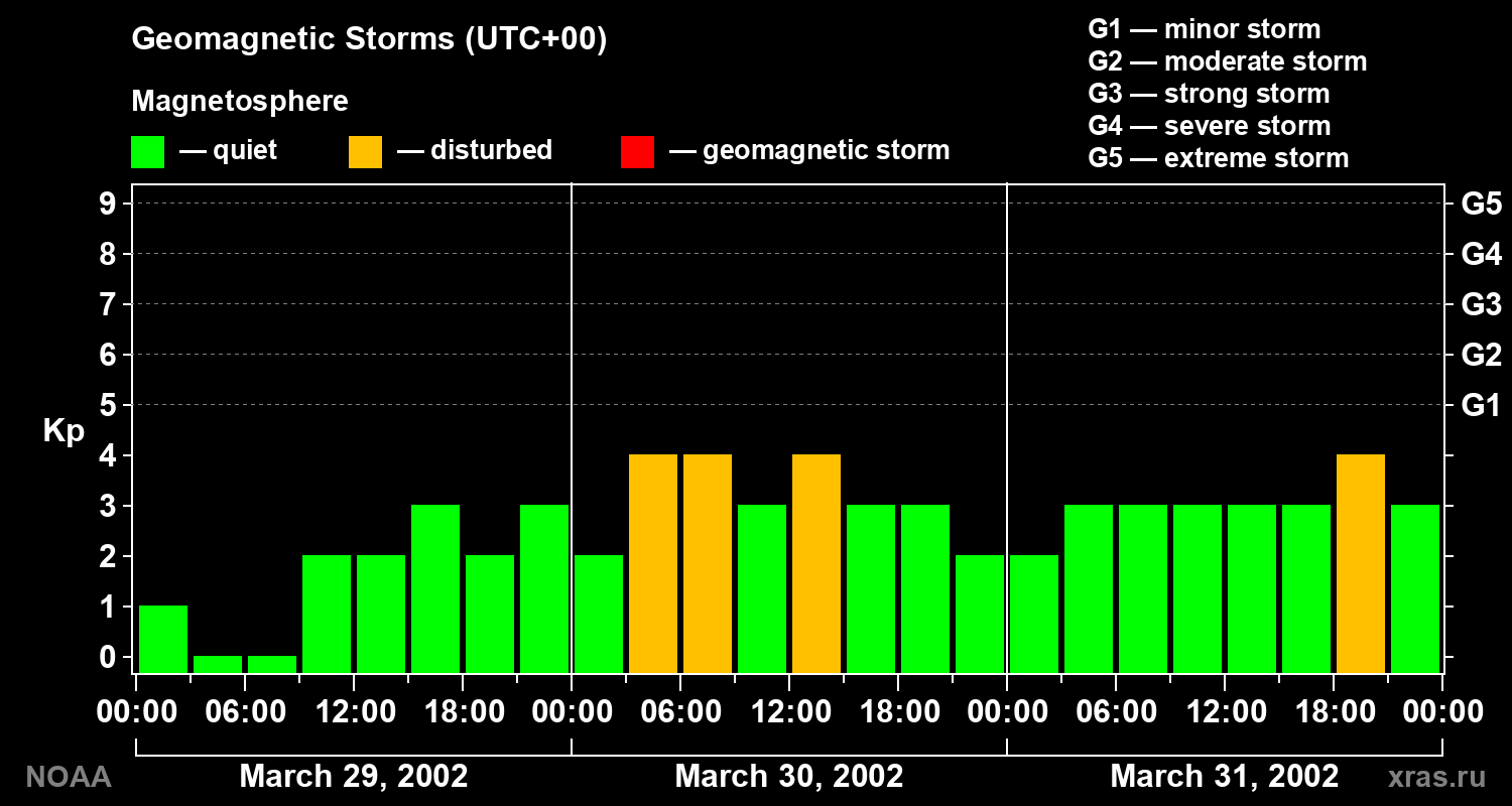 Geomagnetic index Kp for 3 days