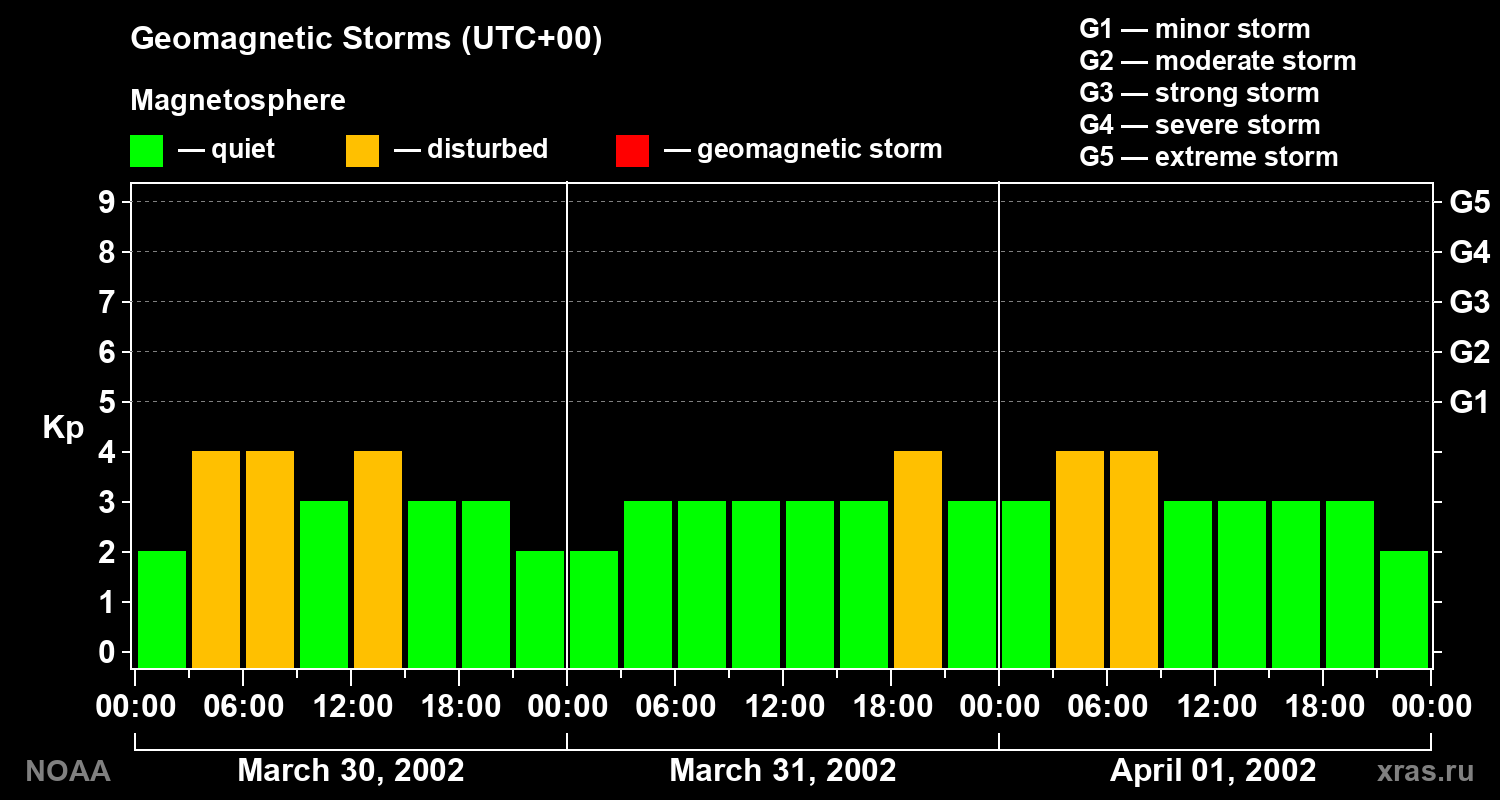 Geomagnetic index Kp for 3 days