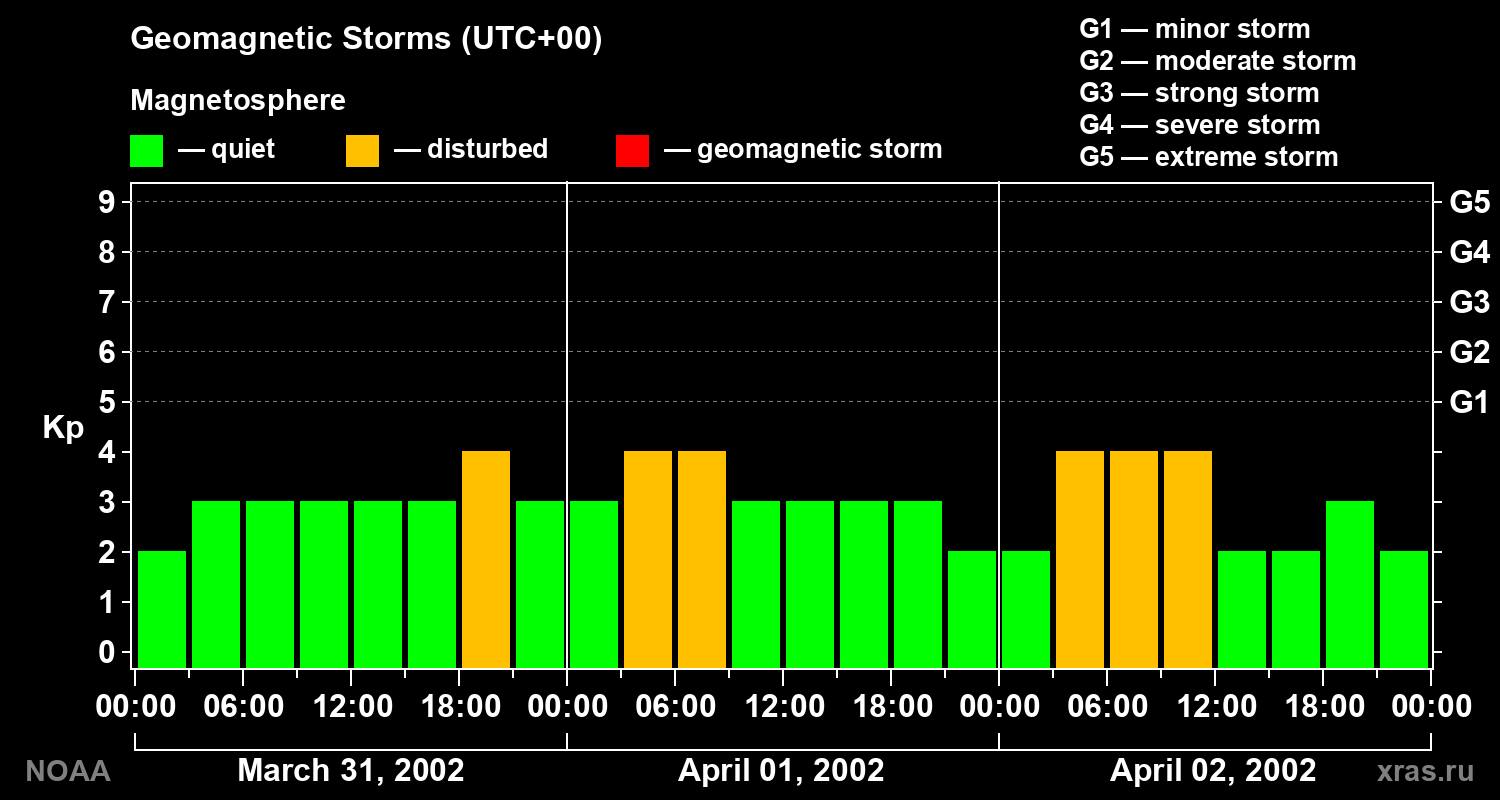 Geomagnetic index Kp for 3 days