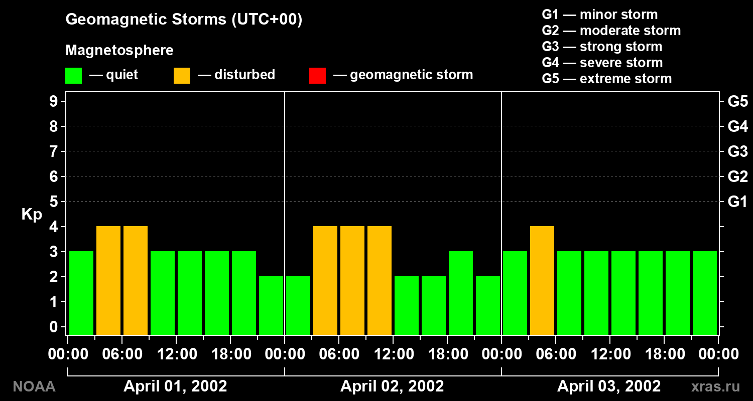 Geomagnetic index Kp for 3 days