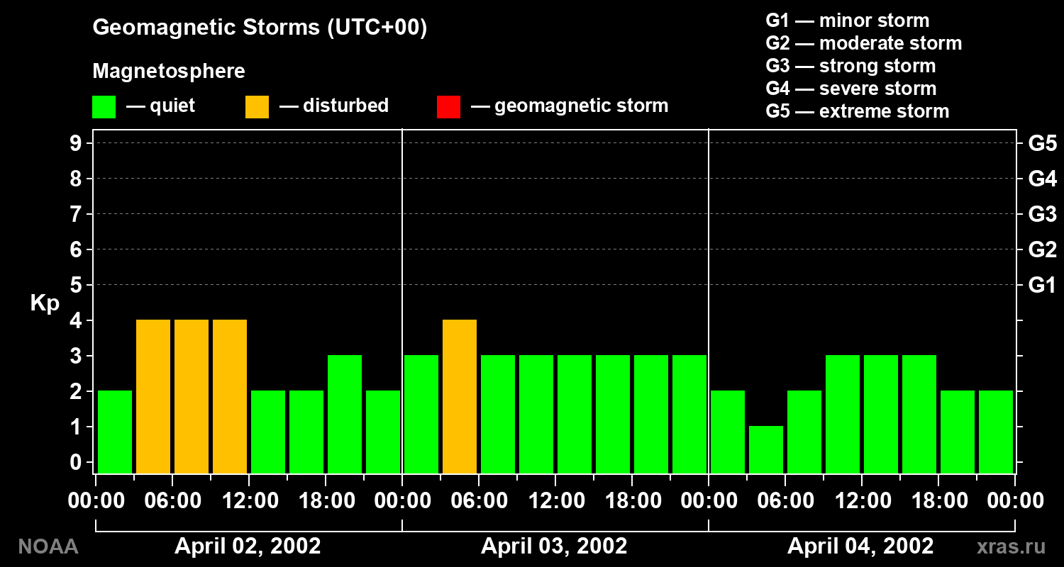 Geomagnetic index Kp for 3 days