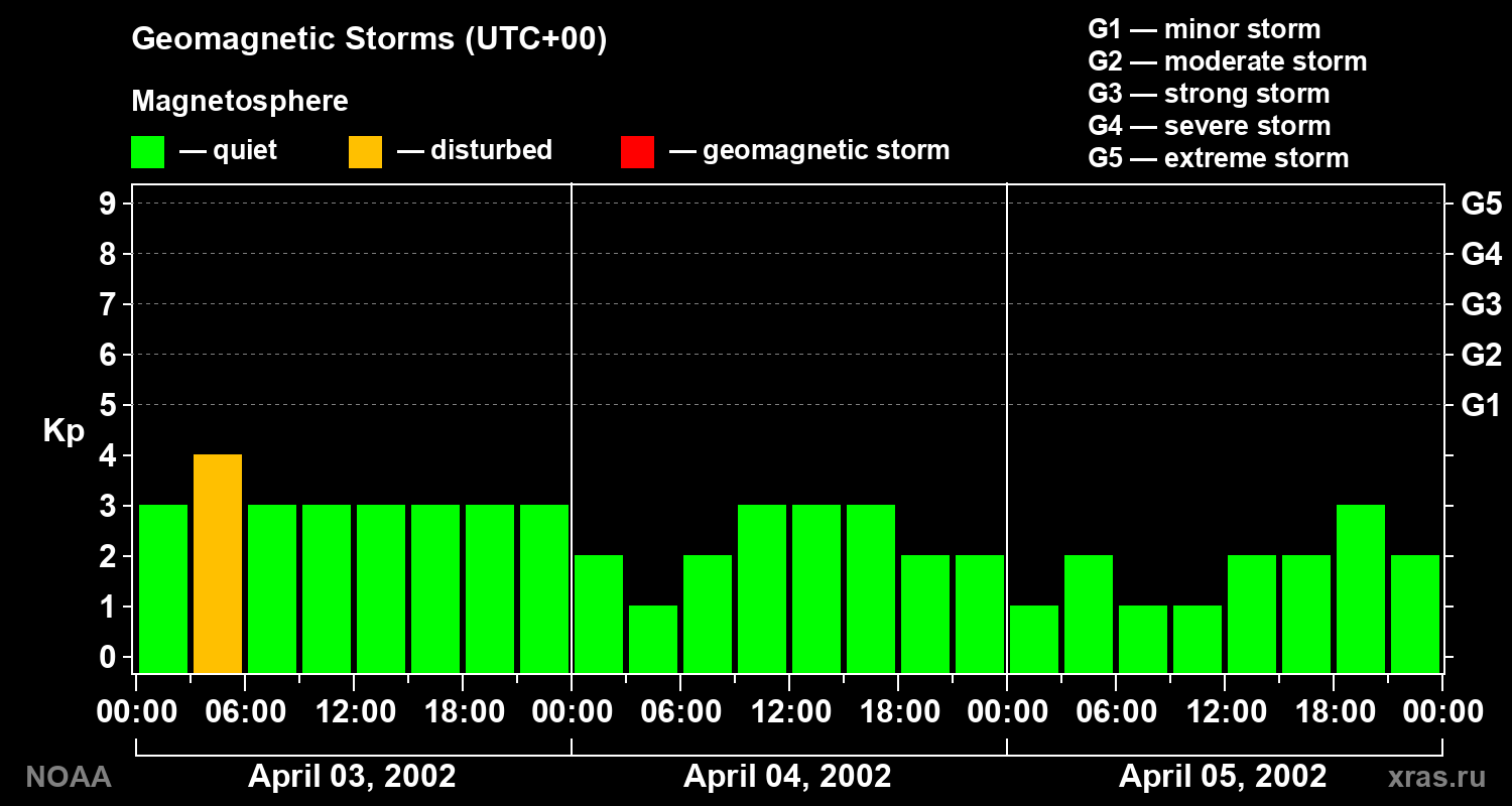 Geomagnetic index Kp for 3 days